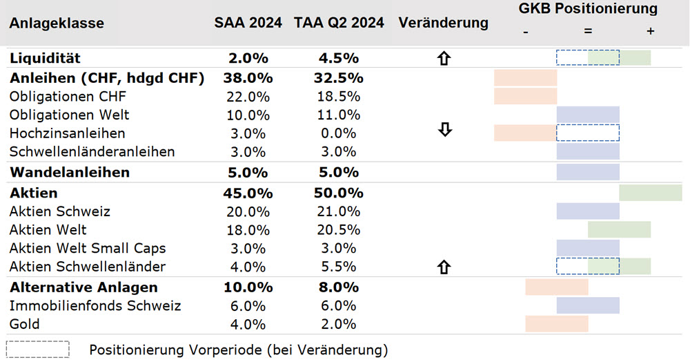 GKB Positionierung