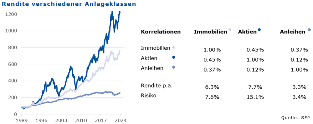 Rendite verschiedener Anlageklassen in Prozent